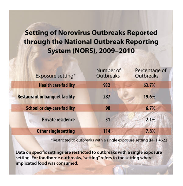 Norovirus outbreaks